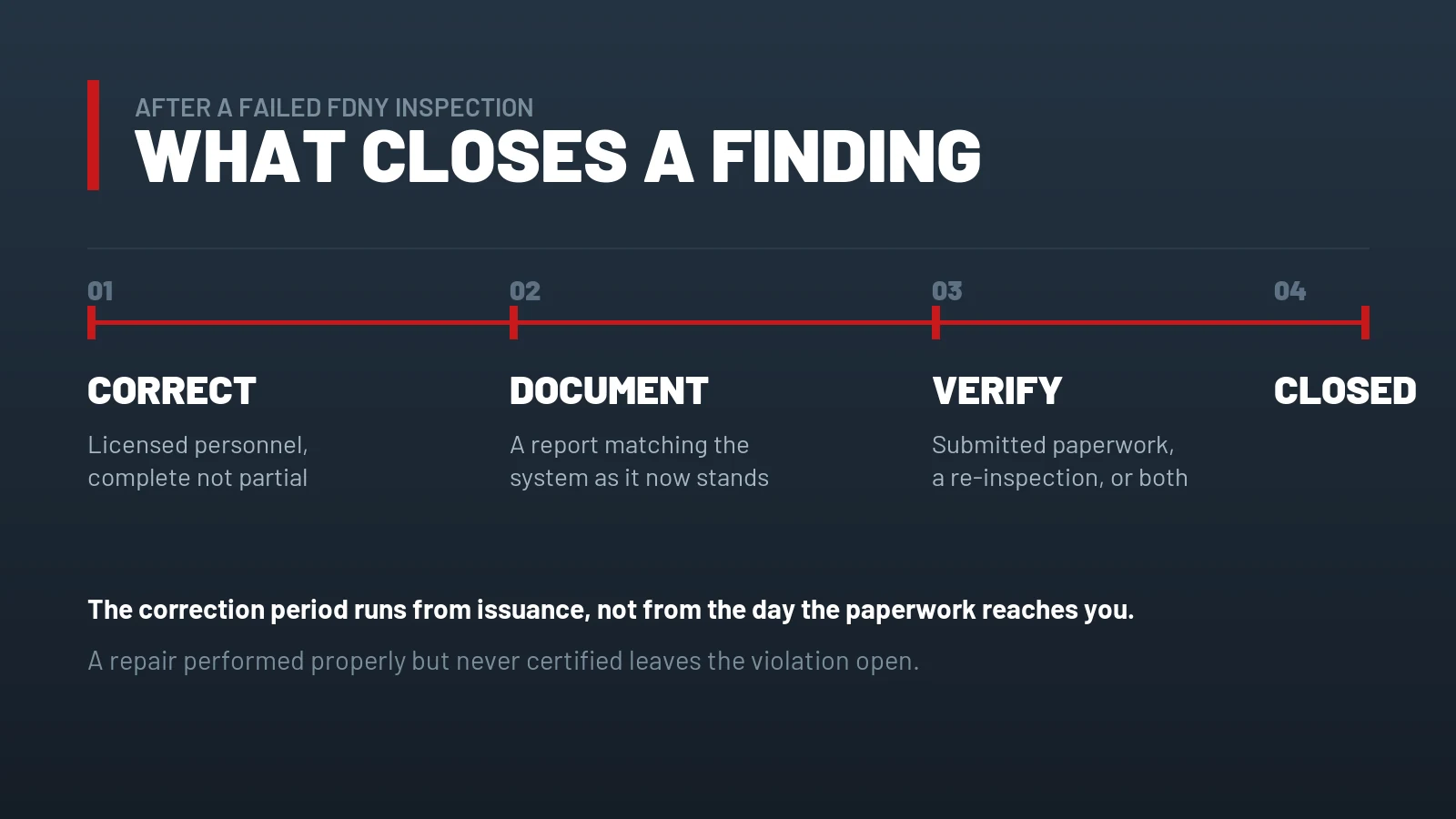 Four stages that close an FDNY finding — correct, document, verify, closed